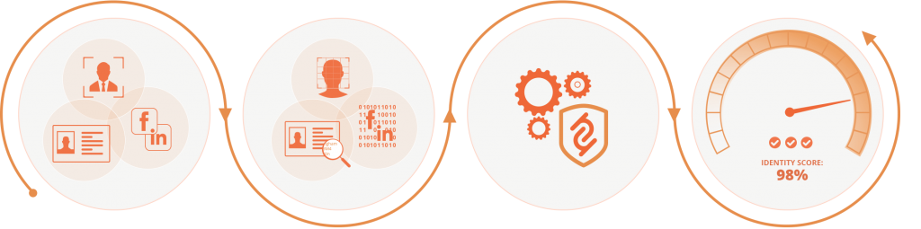 HooYu combines identity technologies to create a customer KYC journey and calculates an identity confidence score